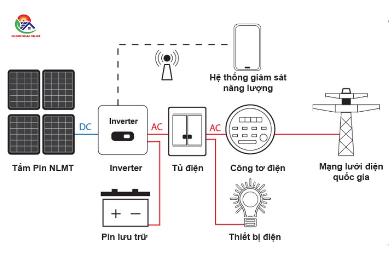 Các thành phần chính của hệ thống lai ghép điện mặt trời